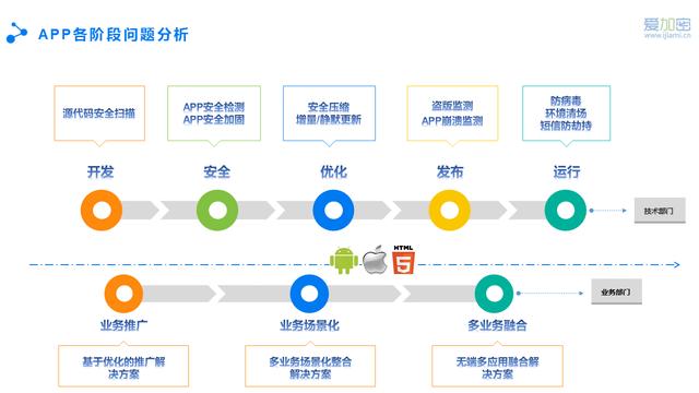 移動應用爆紅背后，APP個人信息安全何去何從——信息安全軟件開發的挑戰與機遇